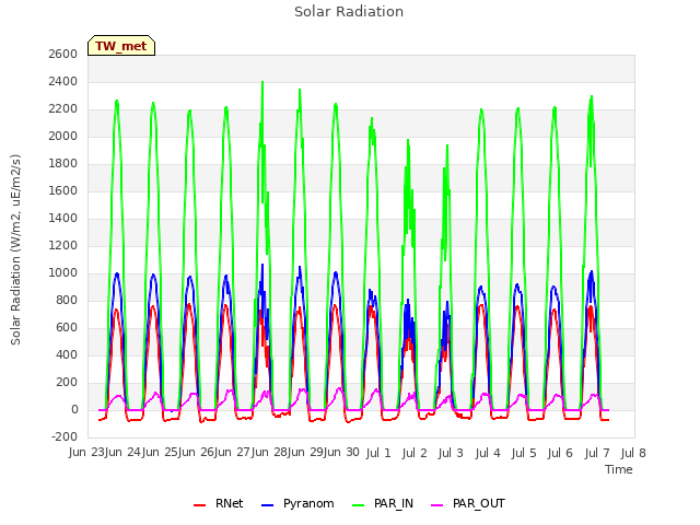 plot of Solar Radiation