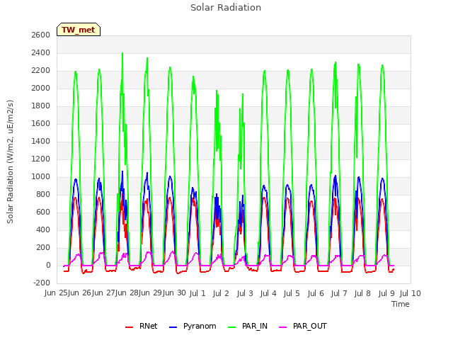 plot of Solar Radiation