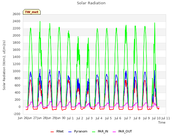 plot of Solar Radiation