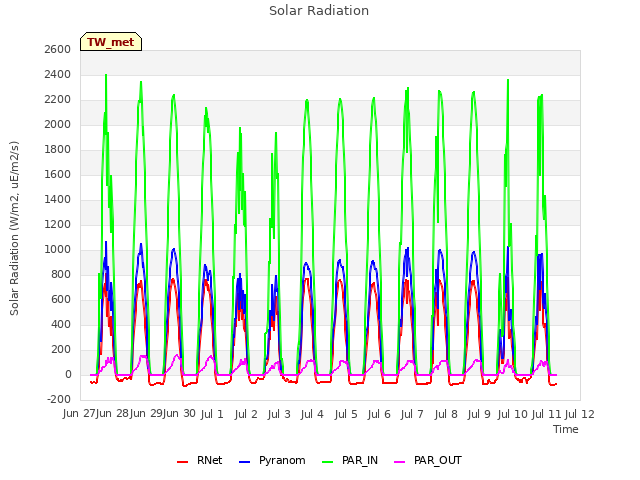 plot of Solar Radiation