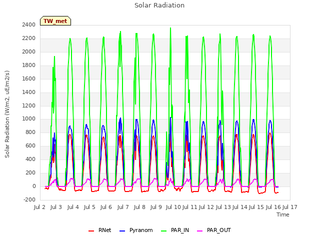 plot of Solar Radiation