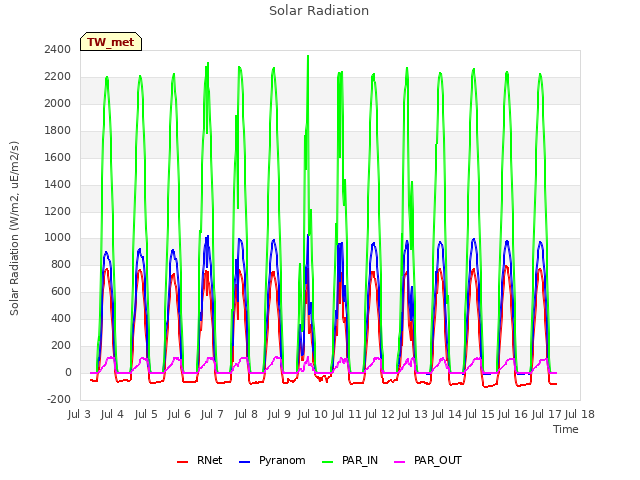 plot of Solar Radiation