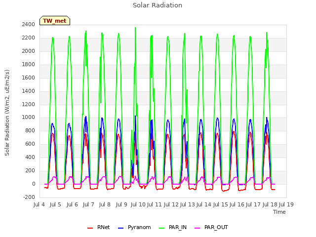 plot of Solar Radiation