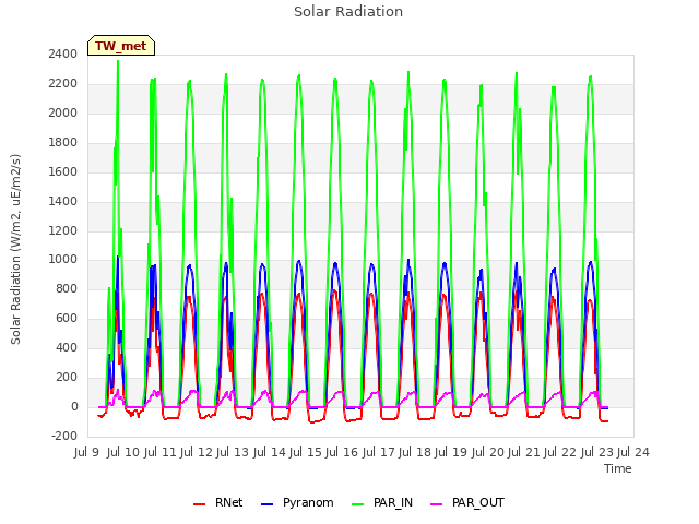 plot of Solar Radiation