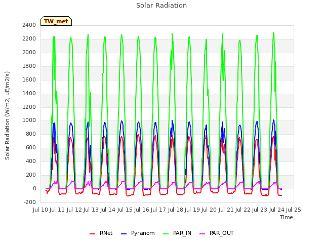 plot of Solar Radiation