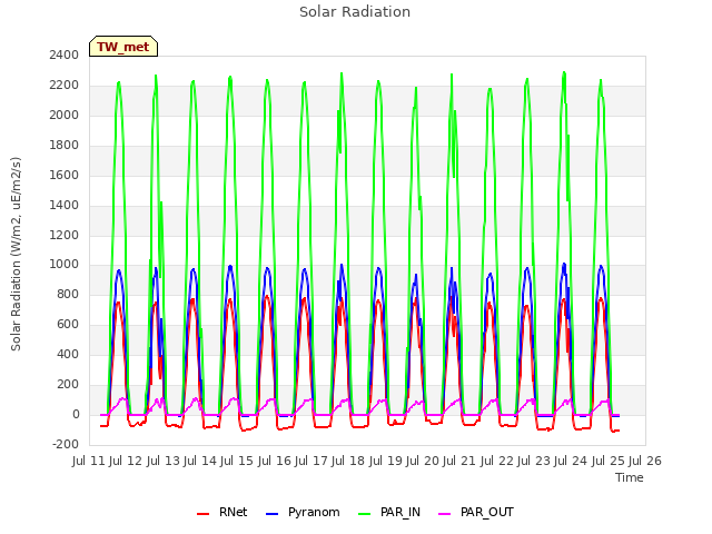 plot of Solar Radiation