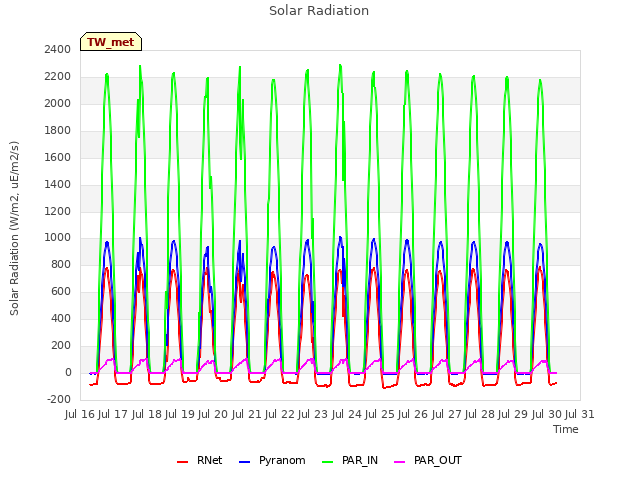 plot of Solar Radiation