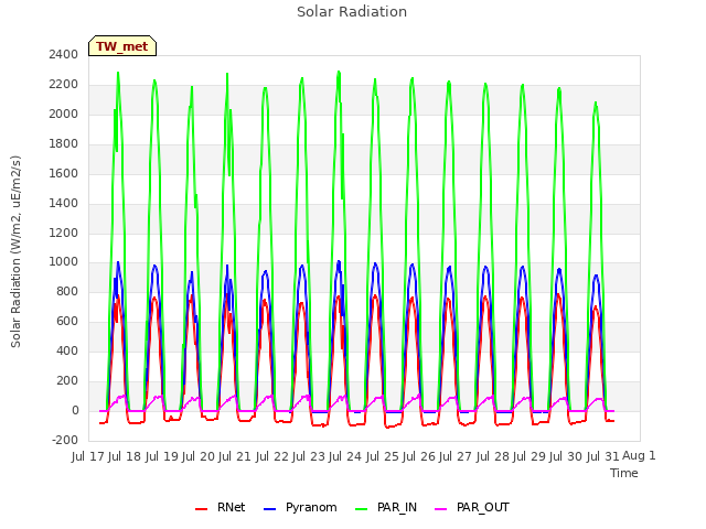 plot of Solar Radiation