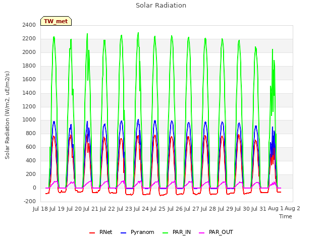 plot of Solar Radiation