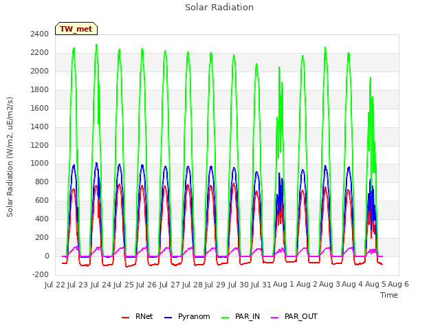 plot of Solar Radiation