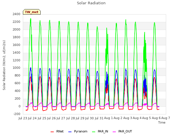 plot of Solar Radiation