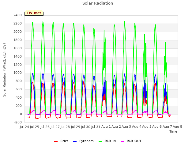 plot of Solar Radiation