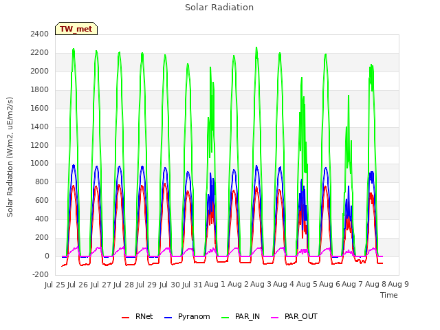 plot of Solar Radiation