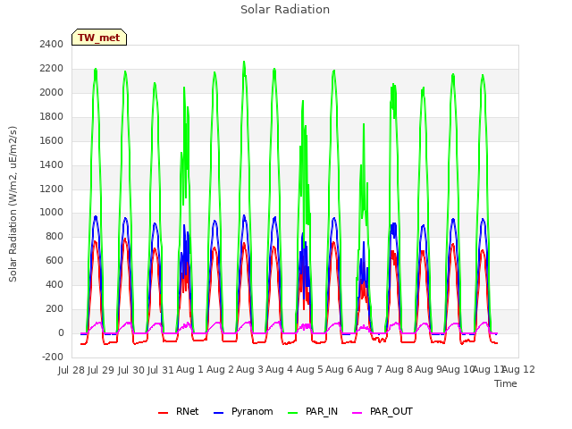 plot of Solar Radiation