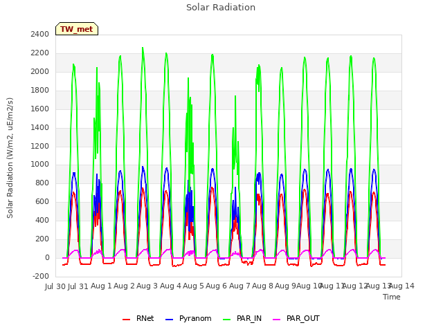 plot of Solar Radiation