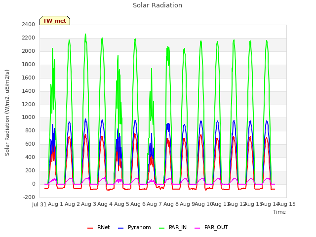 plot of Solar Radiation