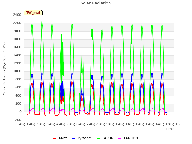 plot of Solar Radiation