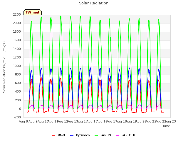 plot of Solar Radiation