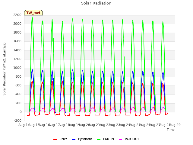 plot of Solar Radiation