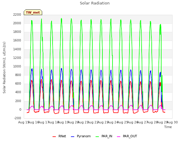 plot of Solar Radiation