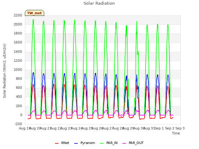 plot of Solar Radiation