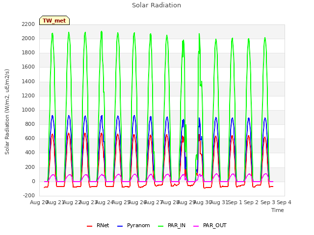 plot of Solar Radiation