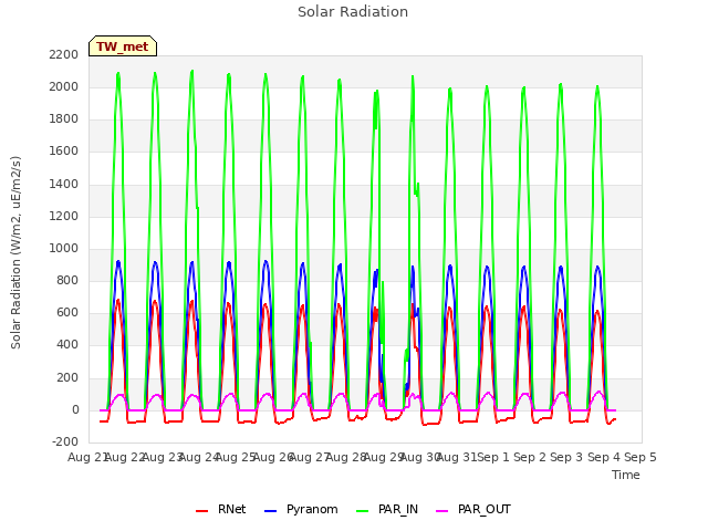 plot of Solar Radiation