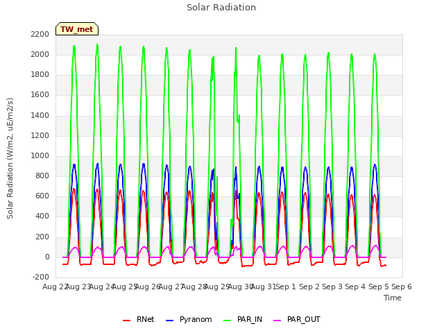 plot of Solar Radiation