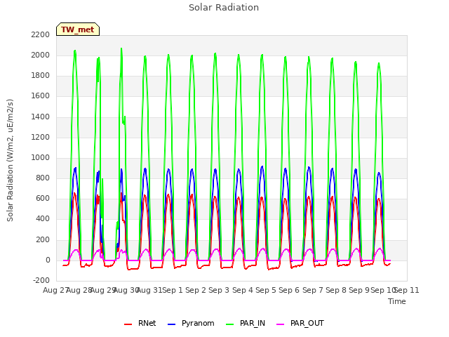 plot of Solar Radiation