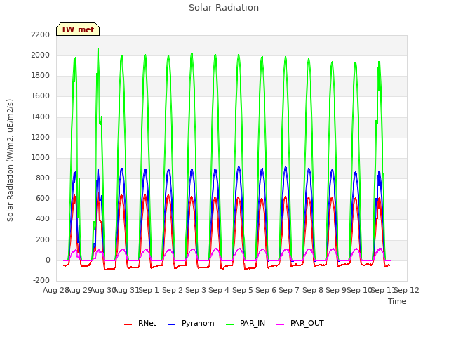 plot of Solar Radiation