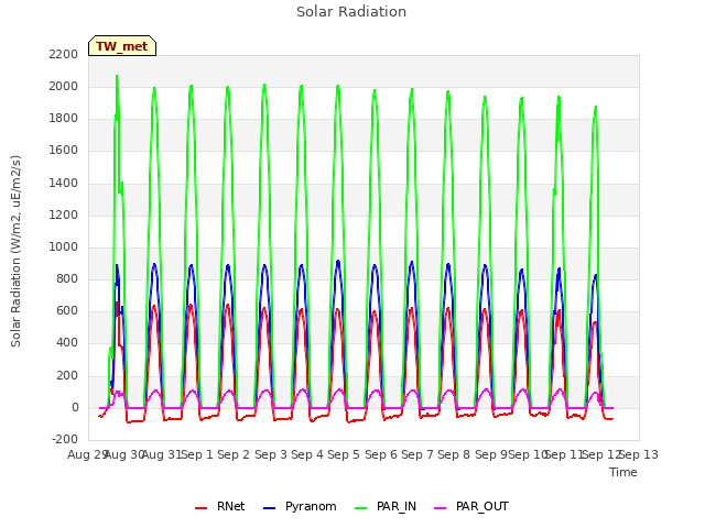 plot of Solar Radiation