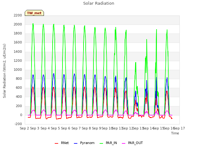plot of Solar Radiation