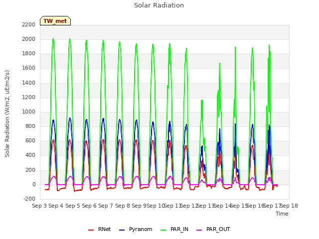 plot of Solar Radiation