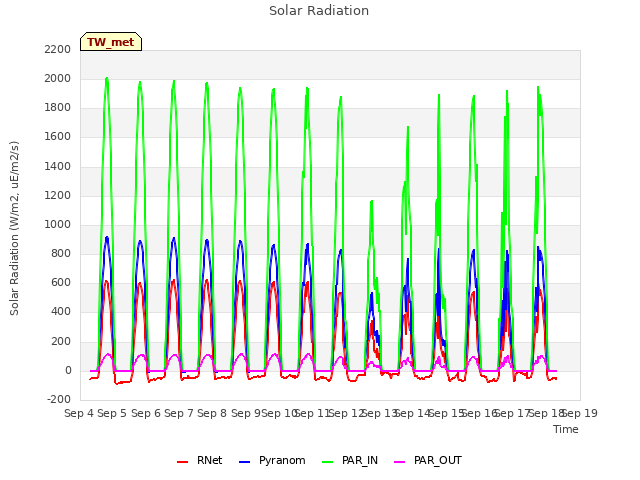 plot of Solar Radiation