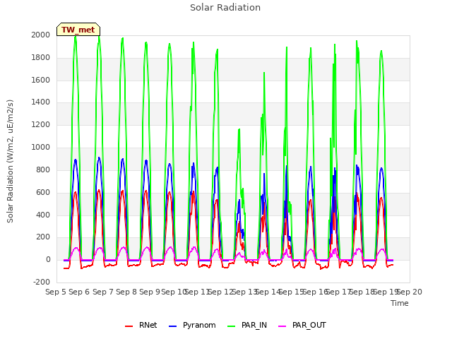 plot of Solar Radiation