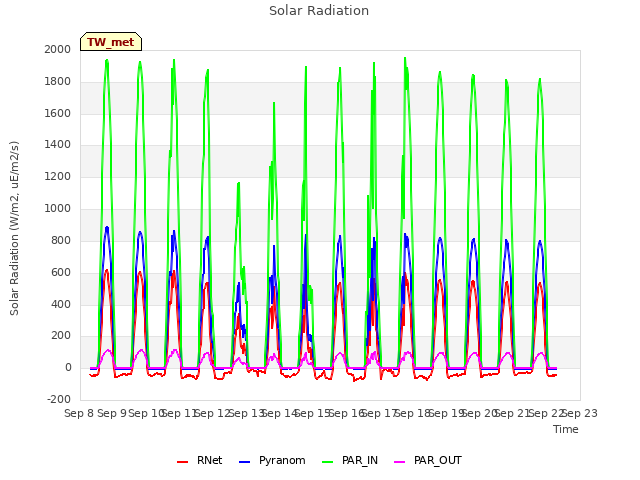 plot of Solar Radiation