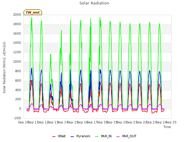 plot of Solar Radiation