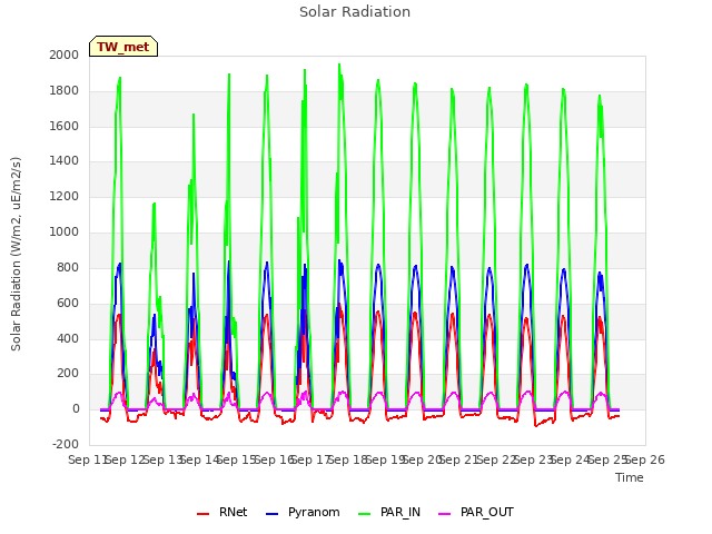 plot of Solar Radiation