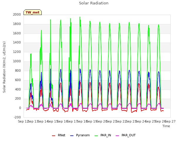 plot of Solar Radiation