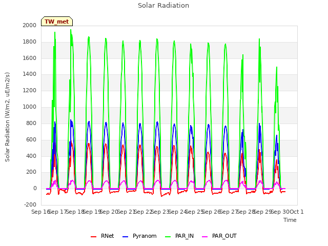 plot of Solar Radiation