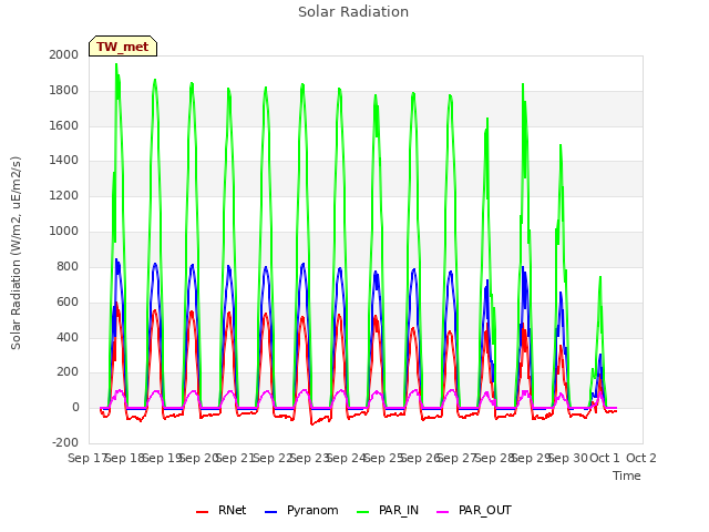 plot of Solar Radiation