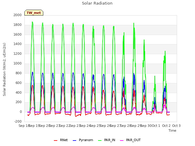 plot of Solar Radiation