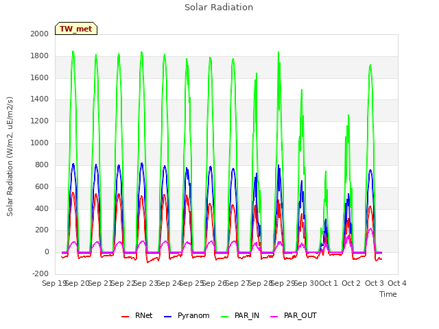 plot of Solar Radiation