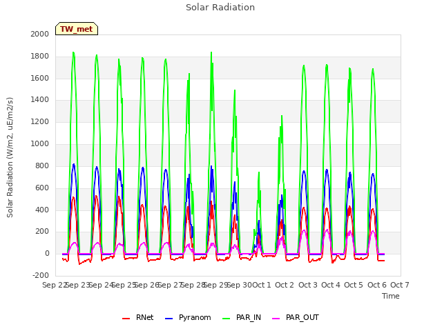 plot of Solar Radiation