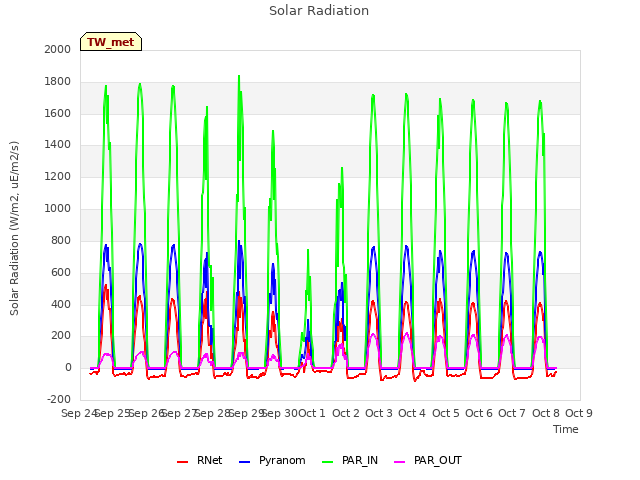 plot of Solar Radiation