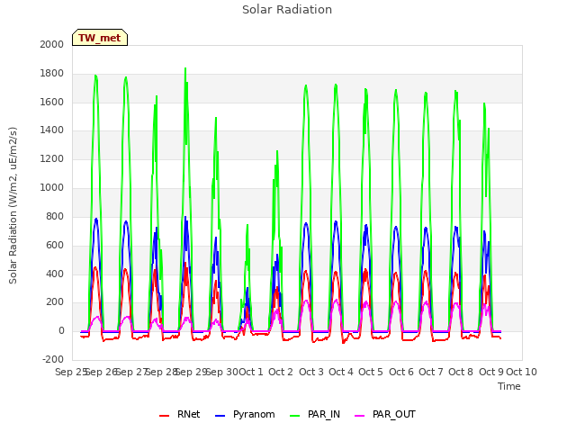 plot of Solar Radiation