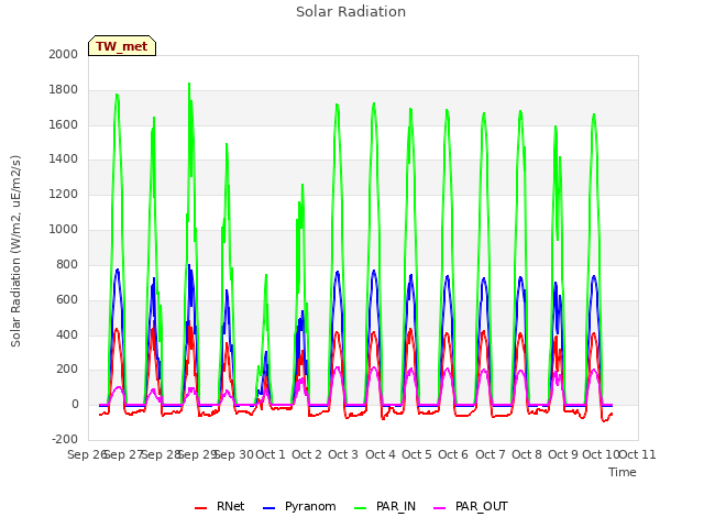 plot of Solar Radiation