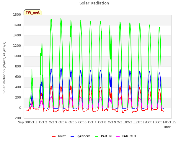 plot of Solar Radiation