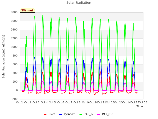 plot of Solar Radiation