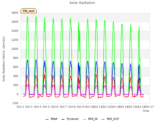 plot of Solar Radiation